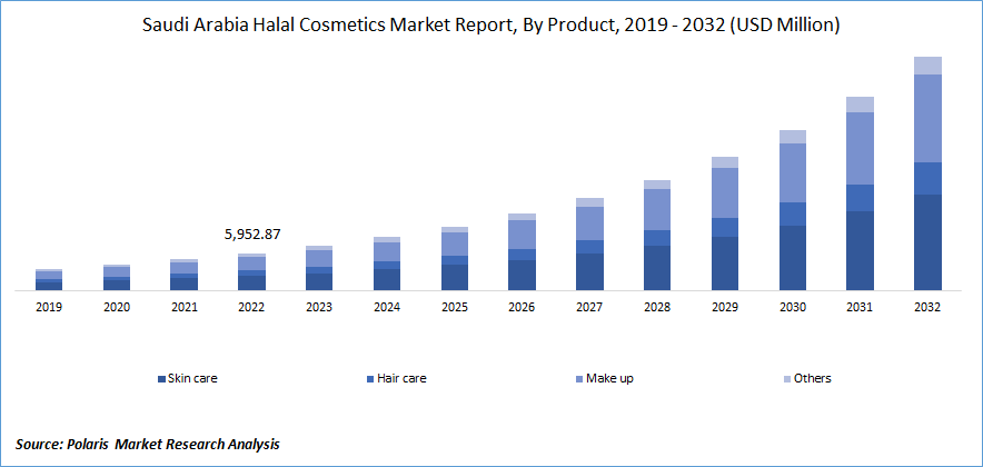 Saudi Arabia Halal Cosmetics Market Size